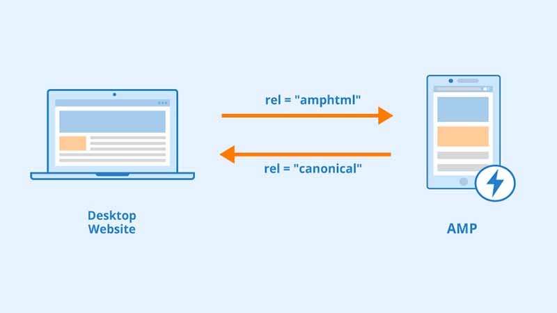 Accelerated Mobile Pages (AMP) क्या हैं in Hindi